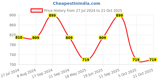 tatacliq.com Vero Moda Black Blended Skinny Fit High Rise Jeggings vero moda Price History Graph from 27 Jul 2024 to 20 Oct 2025