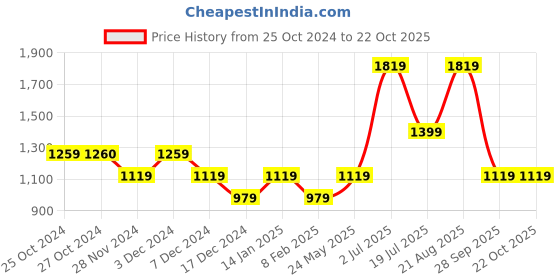 tatacliq.com Vero Moda Black Bodycon Dress vero moda Price History Graph from 25 Oct 2024 to 21 Oct 2025