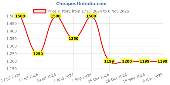 tatacliq.com Vero Moda Black Bootcut High Rise Pants vero moda Price History Graph from 17 Jul 2024 to 6 Nov 2025