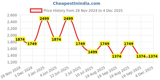 tatacliq.com Vero Moda Black Bootcut High Rise Pants vero moda Price History Graph from 28 Nov 2024 to 4 Dec 2025