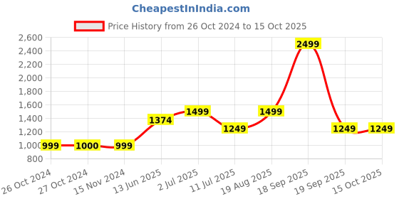 tatacliq.com Vero Moda Black Bootcut High Rise Pants vero moda Price History Graph from 26 Oct 2024 to 14 Oct 2025