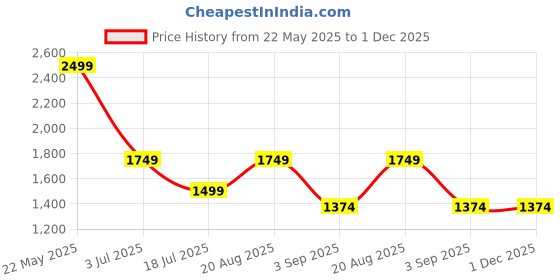 tatacliq.com Vero Moda Black Bootcut High Rise Pants vero moda Price History Graph from 22 May 2025 to 30 Nov 2025