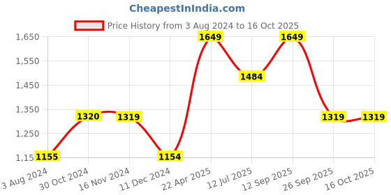 tatacliq.com Vero Moda Black Bootcut Jeans vero moda Price History Graph from 3 Aug 2024 to 16 Oct 2025