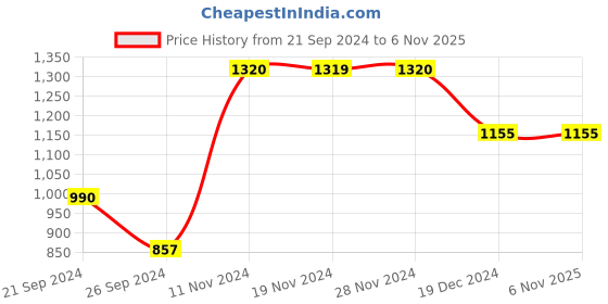 tatacliq.com Vero Moda Black Bootcut Jeans vero moda Price History Graph from 21 Sep 2024 to 5 Nov 2025
