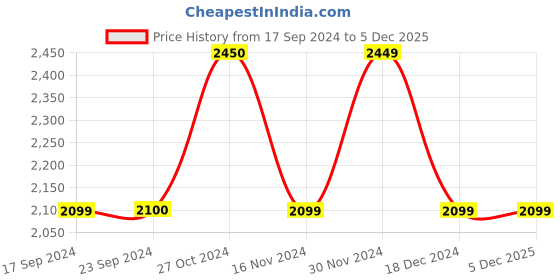 tatacliq.com Vero Moda Black Bootcut Mid Rise Jeans vero moda Price History Graph from 17 Sep 2024 to 4 Dec 2025