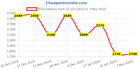 tatacliq.com Vero Moda Black Bootcut Mid Rise Jeans vero moda Price History Graph from 25 Oct 2024 to 3 Nov 2025
