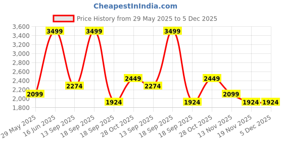 tatacliq.com Vero Moda Black Casual Trouser vero moda Price History Graph from 29 May 2025 to 4 Dec 2025