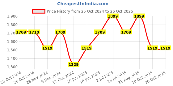 tatacliq.com Vero Moda Black Checks Fit & Flare Dress vero moda Price History Graph from 25 Oct 2024 to 26 Oct 2025
