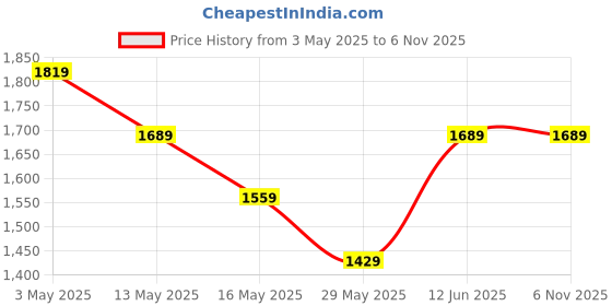 tatacliq.com Vero Moda Black Cotton Embroidered Hoodie vero moda Price History Graph from 3 May 2025 to 4 Nov 2025