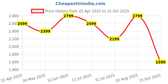 tatacliq.com Vero Moda Black Cotton Fit and Flare Dresses vero moda Price History Graph from 22 Apr 2025 to 15 Oct 2025