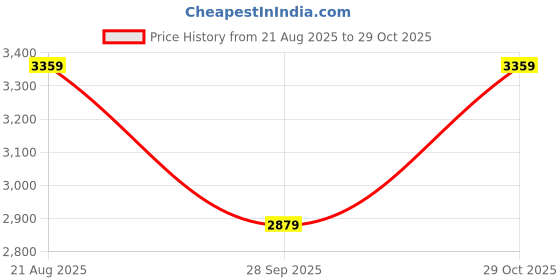 tatacliq.com Vero Moda Black Cotton Flare Fit Embroidered Dress vero moda Price History Graph from 21 Aug 2025 to 29 Oct 2025