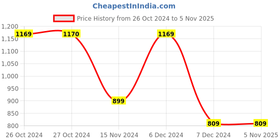tatacliq.com Vero Moda Black Cotton Floral Print T-Shirt vero moda Price History Graph from 26 Oct 2024 to 3 Nov 2025