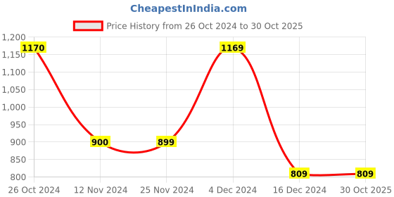 tatacliq.com Vero Moda Black Cotton Floral Print T-Shirt vero moda Price History Graph from 26 Oct 2024 to 30 Oct 2025