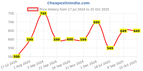 tatacliq.com Vero Moda Black Cotton Graphic Print T-Shirt vero moda Price History Graph from 17 Jul 2024 to 25 Oct 2025