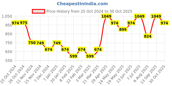 tatacliq.com Vero Moda Black Cotton Graphic Print T-Shirt vero moda Price History Graph from 25 Oct 2024 to 30 Oct 2025