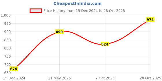 tatacliq.com Vero Moda Black Cotton Graphic Print T-Shirt vero moda Price History Graph from 15 Dec 2024 to 28 Oct 2025