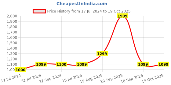 tatacliq.com Vero Moda Black Cotton Jeans vero moda Price History Graph from 17 Jul 2024 to 19 Oct 2025