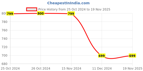 tatacliq.com Vero Moda Black Cotton Printed Sweatshirt vero moda Price History Graph from 25 Oct 2024 to 19 Nov 2025