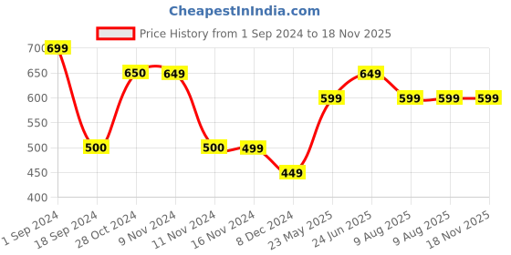 tatacliq.com Vero Moda Black Cotton Printed T-Shirt vero moda Price History Graph from 1 Sep 2024 to 18 Nov 2025