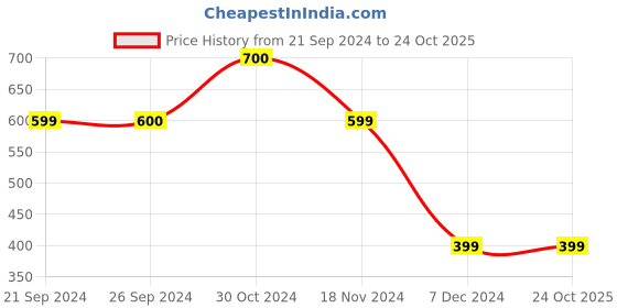 tatacliq.com Vero Moda Black Cotton Printed T-Shirt vero moda Price History Graph from 21 Sep 2024 to 23 Oct 2025
