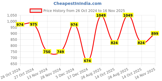tatacliq.com Vero Moda Black Cotton Printed T-Shirt vero moda Price History Graph from 26 Oct 2024 to 16 Nov 2025