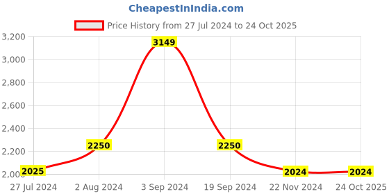 tatacliq.com Vero Moda Black Cotton Regular Fit Biker Jacket vero moda Price History Graph from 27 Jul 2024 to 22 Oct 2025
