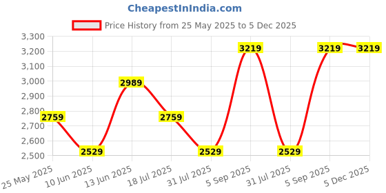 tatacliq.com Vero Moda Black Cotton Regular Fit Biker Jacket vero moda Price History Graph from 25 May 2025 to 5 Dec 2025