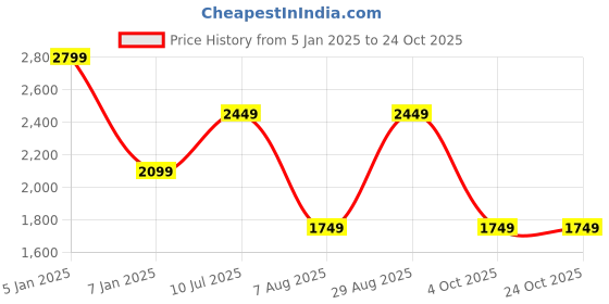 tatacliq.com Vero Moda Black Cotton Regular Fit Cardigan vero moda Price History Graph from 5 Jan 2025 to 22 Oct 2025