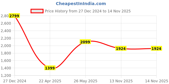 tatacliq.com Vero Moda Black Cotton Regular Fit Cardigan vero moda Price History Graph from 27 Dec 2024 to 13 Nov 2025