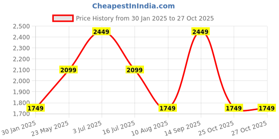 tatacliq.com Vero Moda Black Cotton Regular Fit Cardigan vero moda Price History Graph from 30 Jan 2025 to 27 Oct 2025