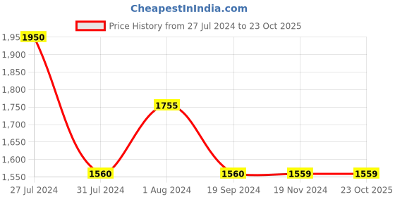 tatacliq.com Vero Moda Black Cotton Regular Fit Denim Jacket vero moda Price History Graph from 27 Jul 2024 to 23 Oct 2025