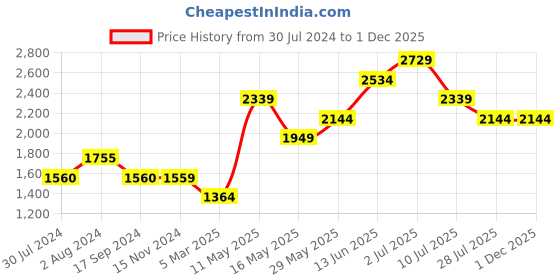 tatacliq.com Vero Moda Black Cotton Regular Fit Denim Jacket vero moda Price History Graph from 30 Jul 2024 to 1 Dec 2025