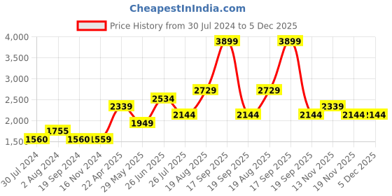 tatacliq.com Vero Moda Black Cotton Regular Fit Denim Jacket vero moda Price History Graph from 30 Jul 2024 to 5 Dec 2025