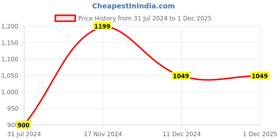 tatacliq.com Vero Moda Black Cotton Regular Fit Jacket vero moda Price History Graph from 31 Jul 2024 to 1 Dec 2025