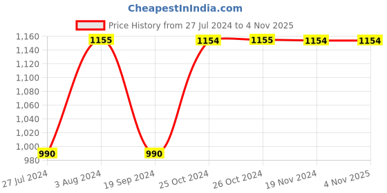 tatacliq.com Vero Moda Black Cotton Regular Fit Jeans vero moda Price History Graph from 27 Jul 2024 to 4 Nov 2025