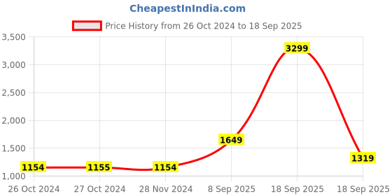 tatacliq.com Vero Moda Black Cotton Regular Fit Jeans vero moda Price History Graph from 26 Oct 2024 to 18 Sep 2025