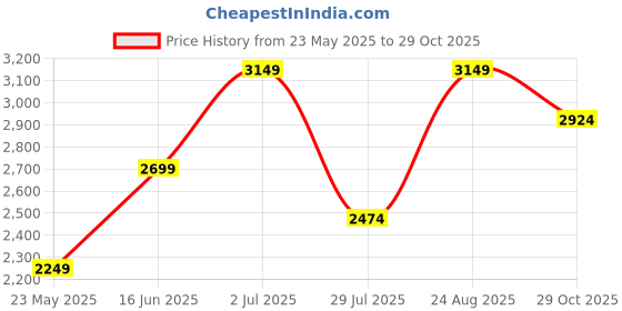 tatacliq.com Vero Moda Black Cotton Regular Fit Jeans vero moda Price History Graph from 23 May 2025 to 29 Oct 2025