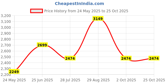 tatacliq.com Vero Moda Black Cotton Regular Fit Jeans vero moda Price History Graph from 24 May 2025 to 25 Oct 2025