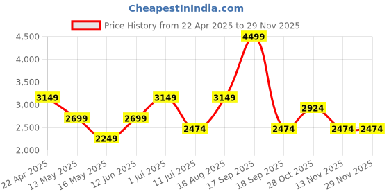 tatacliq.com Vero Moda Black Cotton Regular Fit Jeans vero moda Price History Graph from 22 Apr 2025 to 28 Nov 2025