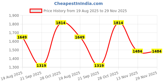 tatacliq.com Vero Moda Black Cotton Regular Fit Jeans vero moda Price History Graph from 19 Aug 2025 to 29 Nov 2025