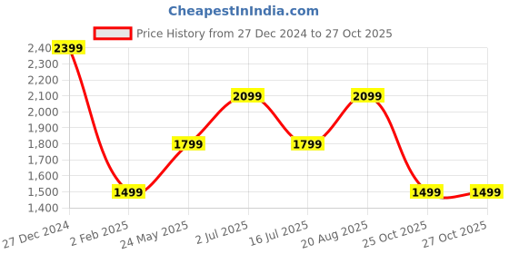 tatacliq.com Vero Moda Black Cotton Regular Fit Self Design Cardigan vero moda Price History Graph from 27 Dec 2024 to 26 Oct 2025
