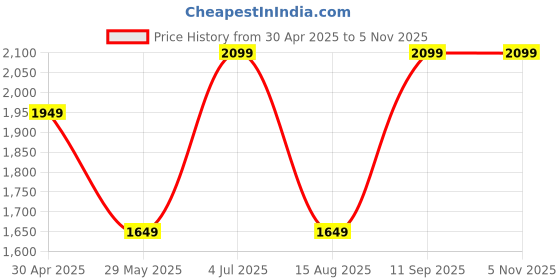 tatacliq.com Vero Moda Black Cotton Regular Fit Self Design Cardigan vero moda Price History Graph from 30 Apr 2025 to 4 Nov 2025