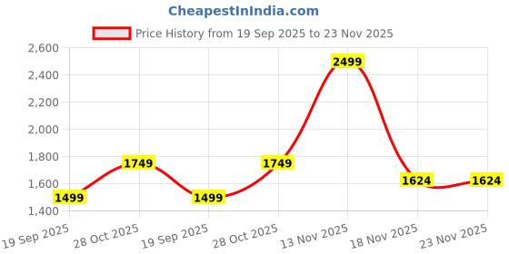 tatacliq.com Vero Moda Black Cotton Regular Fit Shorts vero moda Price History Graph from 19 Sep 2025 to 23 Nov 2025