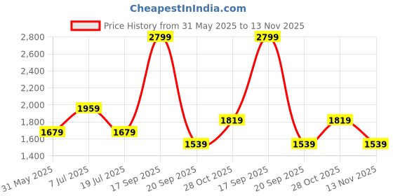 tatacliq.com Vero Moda Black Cotton Regular Fit Top vero moda Price History Graph from 31 May 2025 to 13 Nov 2025