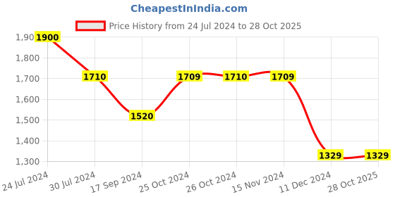tatacliq.com Vero Moda Black Cotton Relaxed Fit Pants vero moda Price History Graph from 24 Jul 2024 to 28 Oct 2025