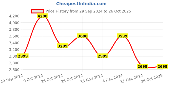 tatacliq.com Vero Moda Black Cotton Self Design A Line Dress vero moda Price History Graph from 29 Sep 2024 to 26 Oct 2025