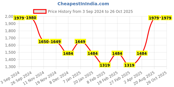 tatacliq.com Vero Moda Black Cotton Self Design Shirt vero moda Price History Graph from 3 Sep 2024 to 26 Oct 2025