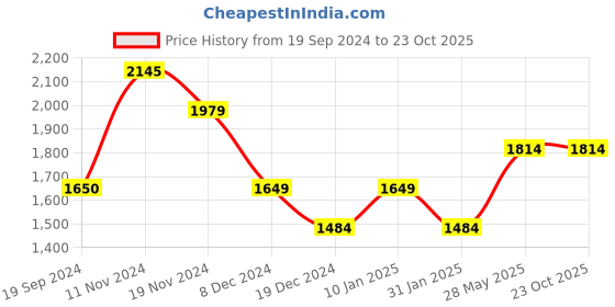 tatacliq.com Vero Moda Black Cotton Self Design Shirt vero moda Price History Graph from 19 Sep 2024 to 23 Oct 2025