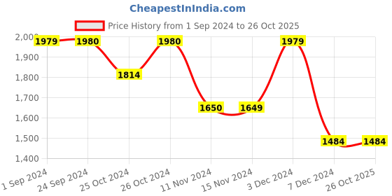 tatacliq.com Vero Moda Black Cotton Self Design Shirt vero moda Price History Graph from 1 Sep 2024 to 26 Oct 2025