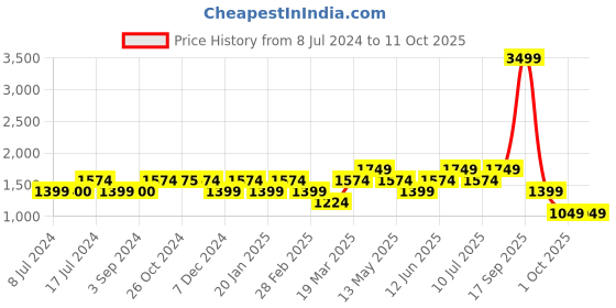 tatacliq.com Vero Moda Black Cotton Self Design Shorts vero moda Price History Graph from 8 Jul 2024 to 10 Oct 2025